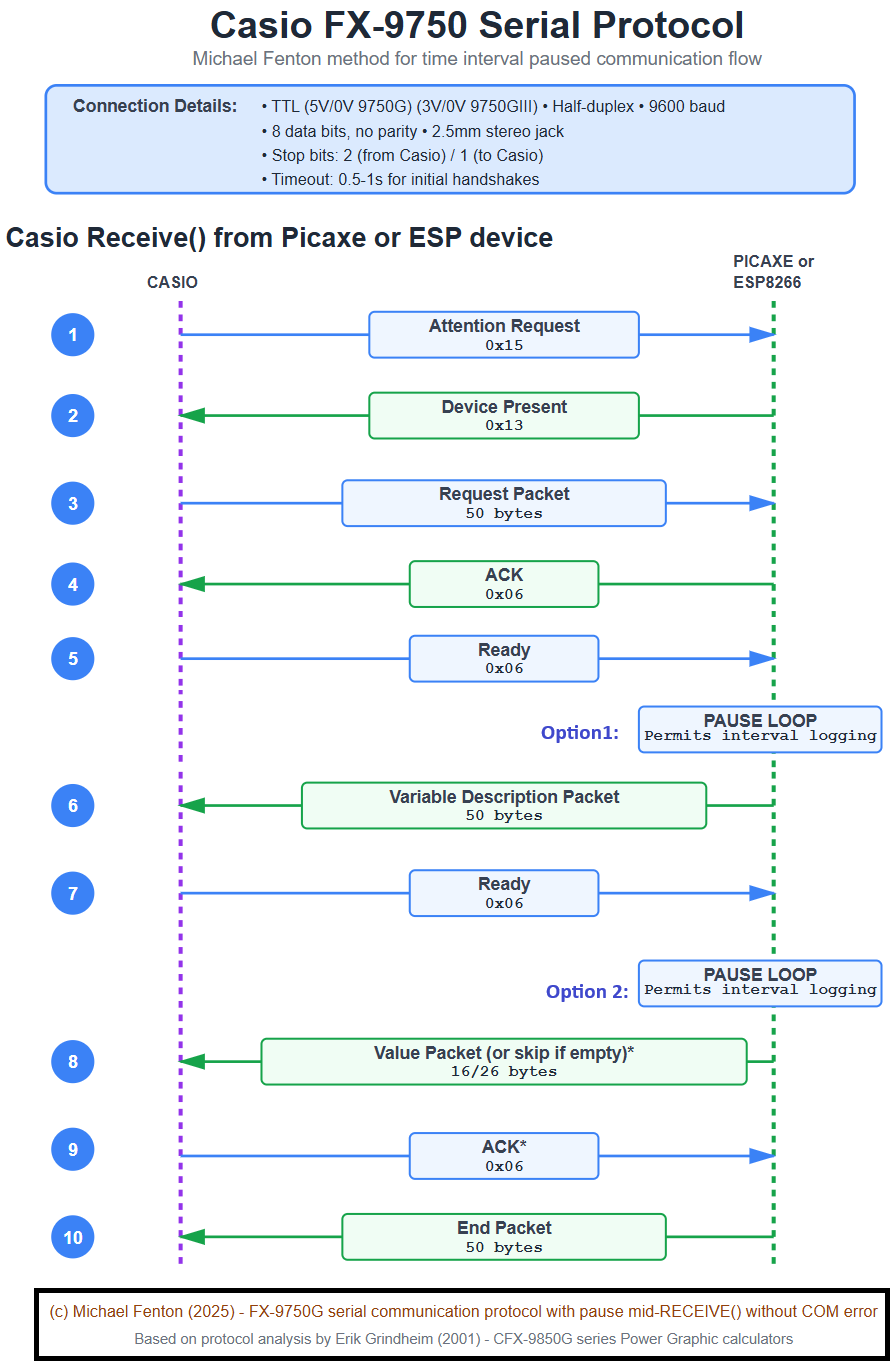 Michael Fenton pause RECEIVE() Protocol