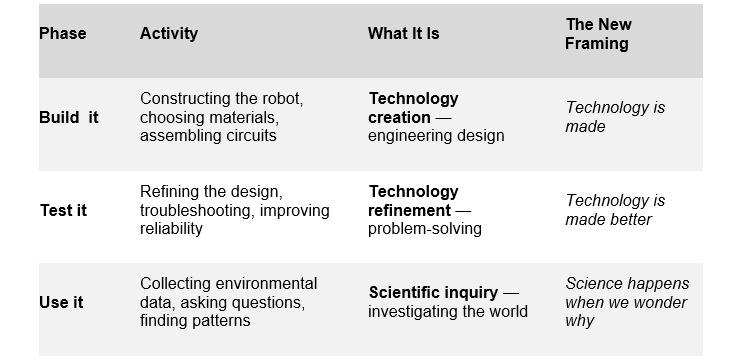Table-Science and Technology relationship using the Build it, Test it, Use it, B9 robot project
